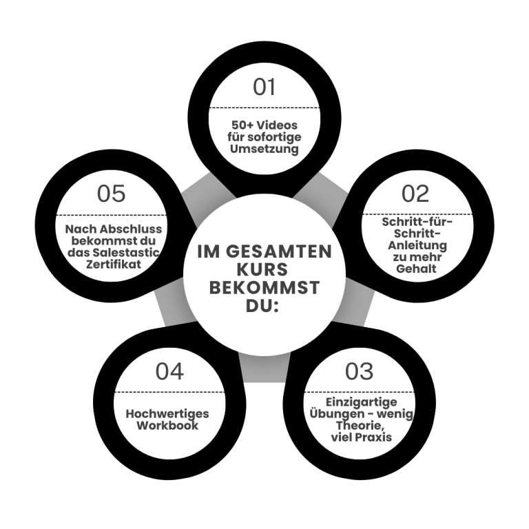 Gehaltsverhanldung Grafik Minikurs